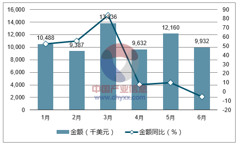 2017年1-6月中国乳品出口金额统计图