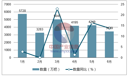 2017年1-6月中国伞出口数量统计图