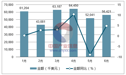 2017年1-6月中国生物技术出口金额统计图