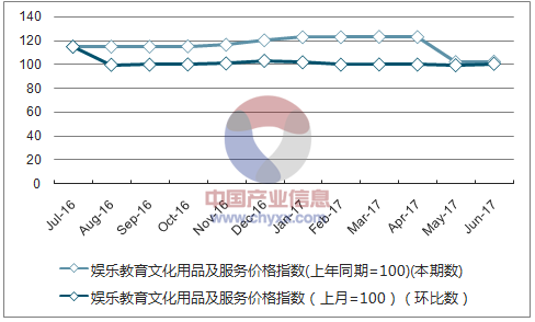 近一年天津娱乐教育文化用品及服务价格指数走势图