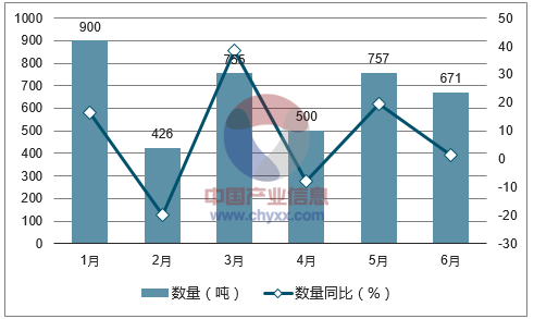 2017年1-6月中国藤编结品出口数量统计图