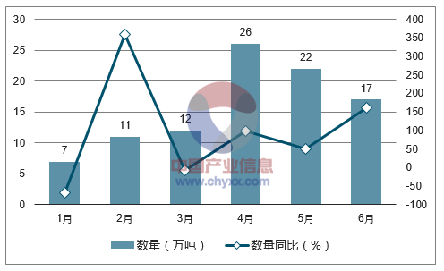2017年1-6月中国天然硫酸钡（重晶石）出口数量统计图