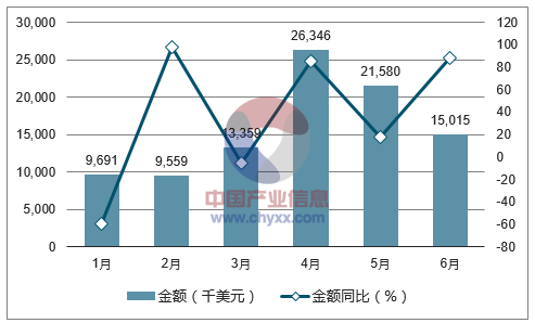 2017年1-6月中国天然硫酸钡（重晶石）出口金额统计图