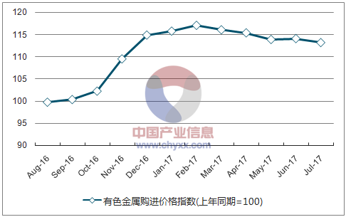 近一年全国有色金属购进价格指数走势图