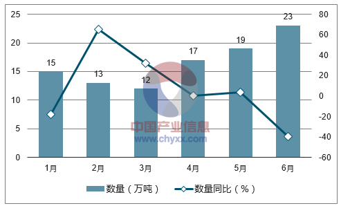 2017年1-6月中国天然气出口数量统计图
