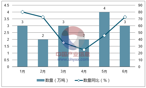 2017年1-6月中国天然石墨出口数量统计图