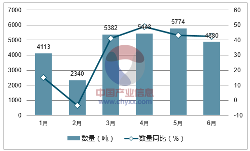 2017年1-6月中国填充用羽毛；羽绒出口数量统计图