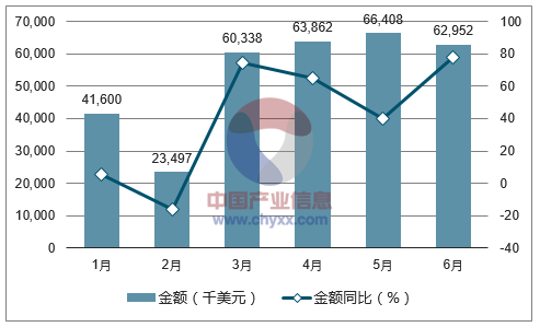 2017年1-6月中国填充用羽毛；羽绒出口金额统计图