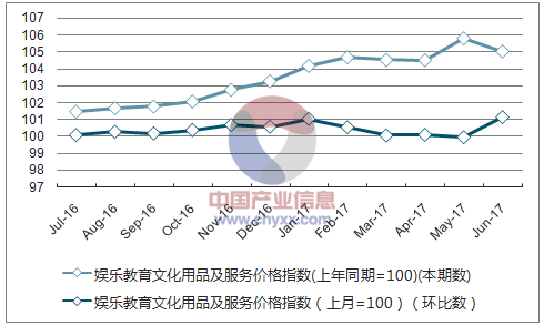 近一年四川娱乐教育文化用品及服务价格指数走势图