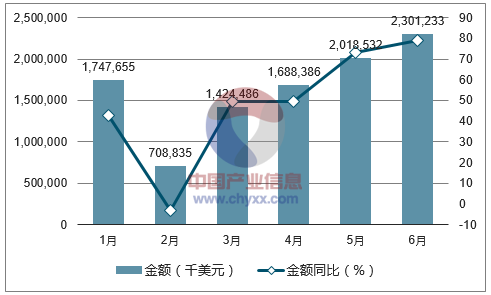 2017年1-6月中国玩具出口金额统计图