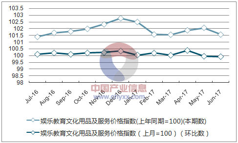 近一年贵州娱乐教育文化用品及服务价格指数走势图