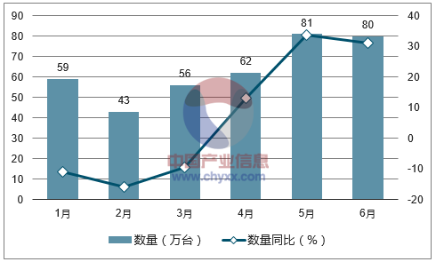 2017年1-6月中国微型电脑出口数量统计图