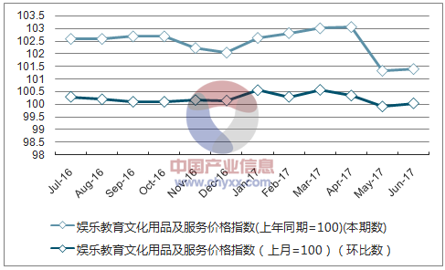 近一年云南娱乐教育文化用品及服务价格指数走势图