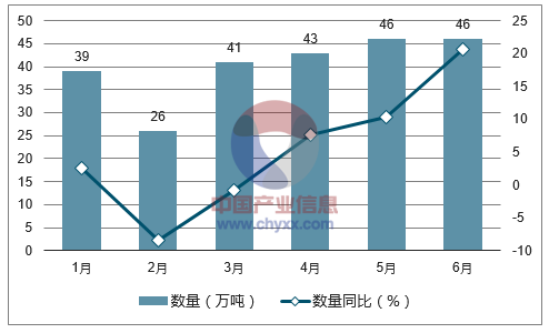 2017年1-6月中国未锻轧铝及铝材出口数量统计图