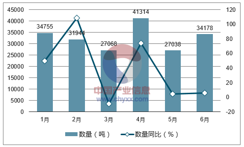 2017年1-6月中国未锻轧锰出口数量统计图