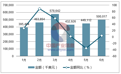 2017年1-6月中国未锻轧铜及铜材出口金额统计图