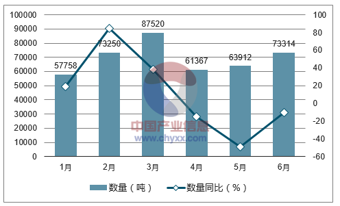 2017年1-6月中国未锻轧铜及铜材出口数量统计图