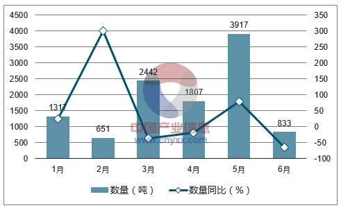 2017年1-6月中国未锻轧锌及锌合金出口数量统计图