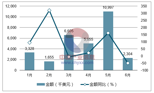 2017年1-6月中国未锻轧锌及锌合金出口金额统计图
