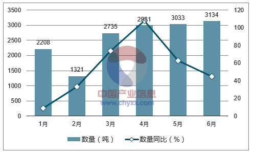 2017年1-6月中国钨品出口数量统计图
