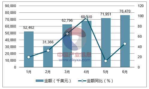 2017年1-6月中国钨品出口金额统计图
