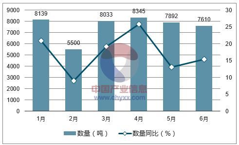 2017年1-6月中国稀土及其制品出口数量统计图