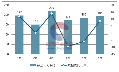 2017年1-6月中国洗衣机出口数量统计图
