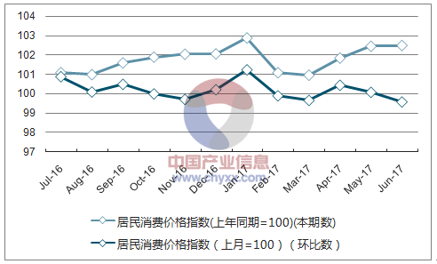 近一年北京居民消费价格指数走势图