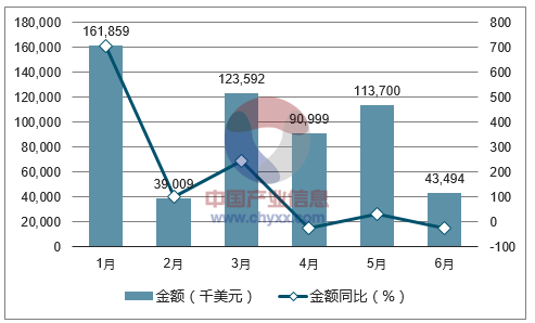 2017年1-6月中国小客车(九座及以下)出口金额统计图