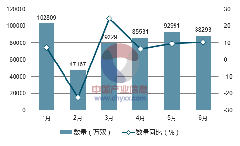 2017年1-6月中国鞋出口数量统计图