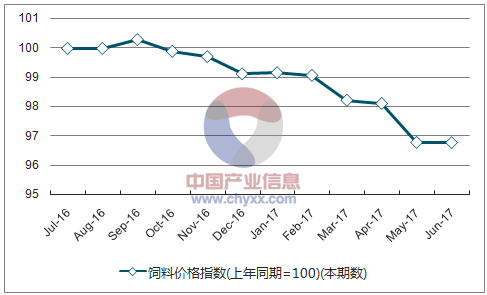 近一年黑龙江饲料价格指数走势图