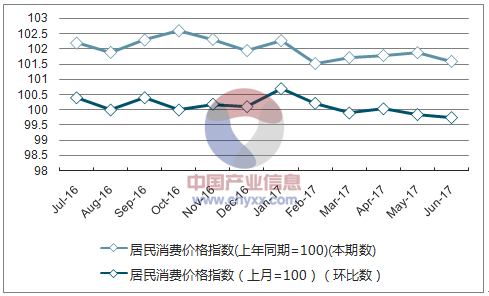 近一年江苏居民消费价格指数走势图