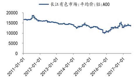 長江有色市場:鋁 (元/噸)而從 2017 年年初開始,鋁價開始在 13000