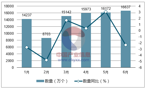 2017年1-6月中国扬声器出口数量统计图
