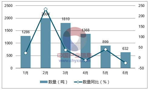 2017年1-6月中国氧化锌及过氧化锌出口数量统计图