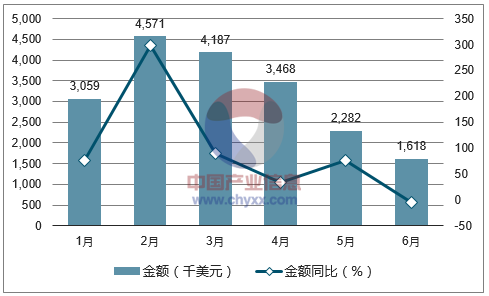 2017年1-6月中国氧化锌及过氧化锌出口金额统计图