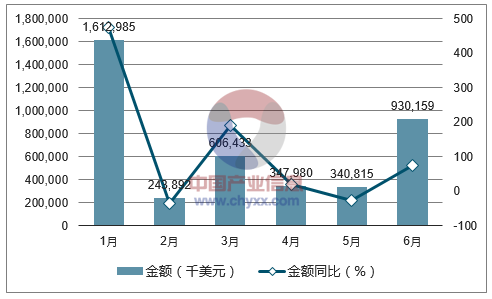 2017年1-6月中国液货船(包括成品油船、原油船和液化石油及天然气船)出口金额统计图