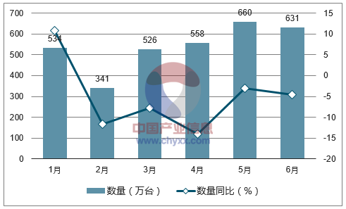 2017年1-6月中国液晶电视机出口数量统计图