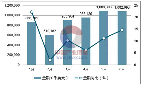 2017年1-6月中国液晶电视机出口金额统计图
