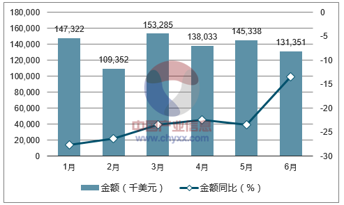 2017年1-6月中国液晶显示器出口金额统计图