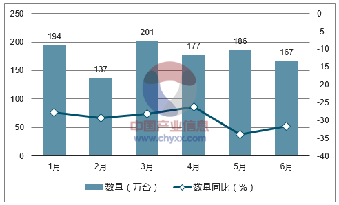 2017年1-6月中国液晶显示器出口数量统计图