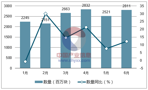 2017年1-6月中国印刷电路出口数量统计图