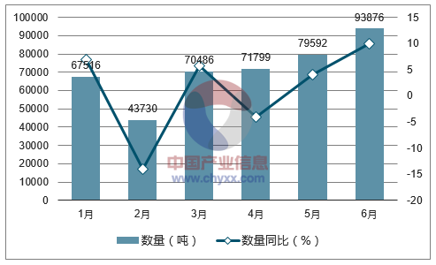 2017年1-6月中国印刷品出口数量统计图