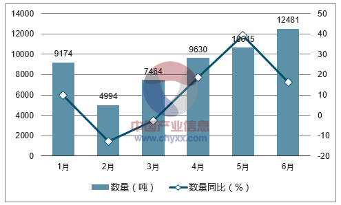 2017年1-6月中国游戏机及零附件出口数量统计图