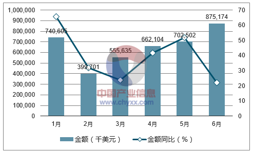 2017年1-6月中国游戏机及零附件出口金额统计图