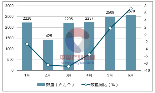 2017年1-6月中国原电池出口数量统计图