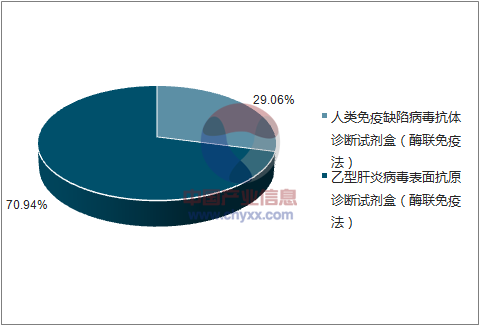 2017年8月郑州安图生物工程股份有限公司批签发产品类型占比分布图