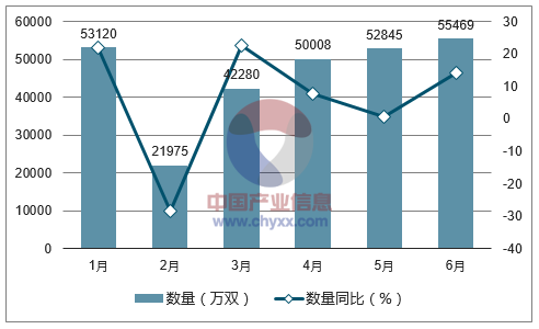 2017年1-6月中国织物制手套出口数量统计图