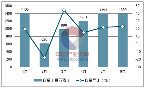 2017年1-6月中国织物制袜子出口数量统计图