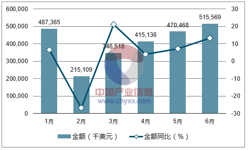 2017年1-6月中国织物制袜子出口金额统计图